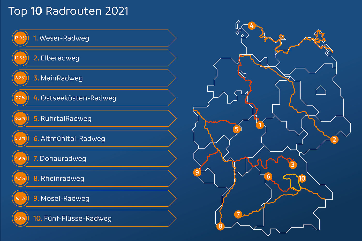 Die zehm am meisten befahrenen Radroute in Deutschland. Die zehm am meisten befahrenen Radroute in Deutschland.